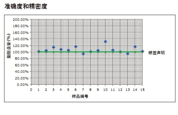 準確度和精密度